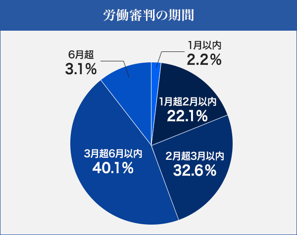 労働審判の期間