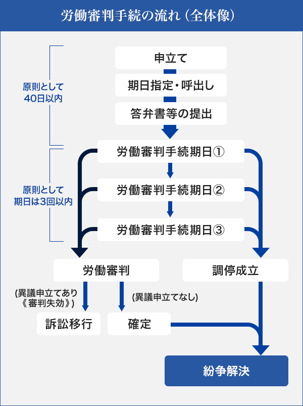 労働審判の流れ