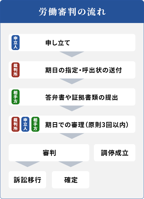 労働審判の流れ