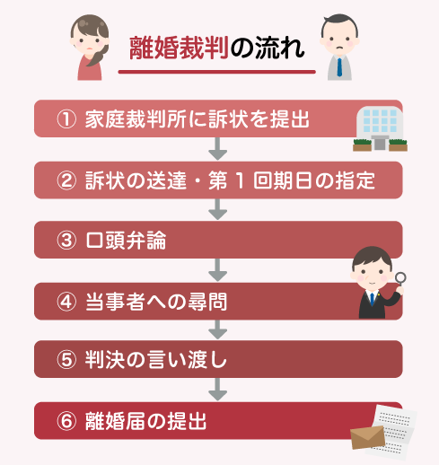 離婚裁判の流れ