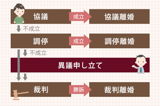 離婚する方法と流れ