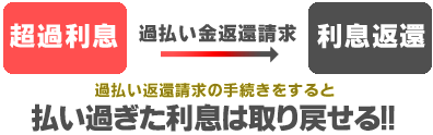 過払い請求とは