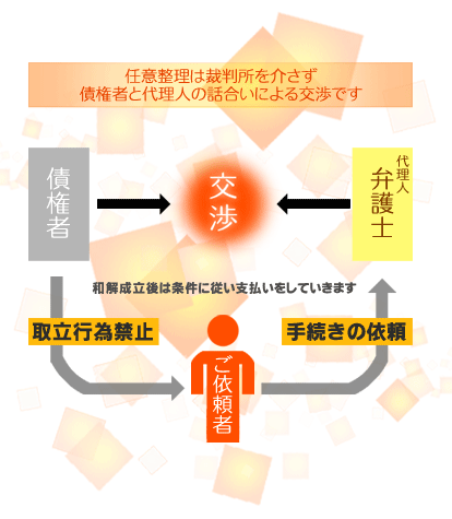 任意整理を弁護士に依頼すると