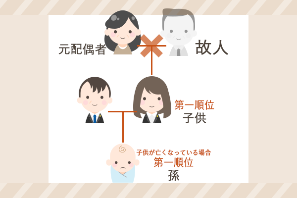 【第一順位】子供