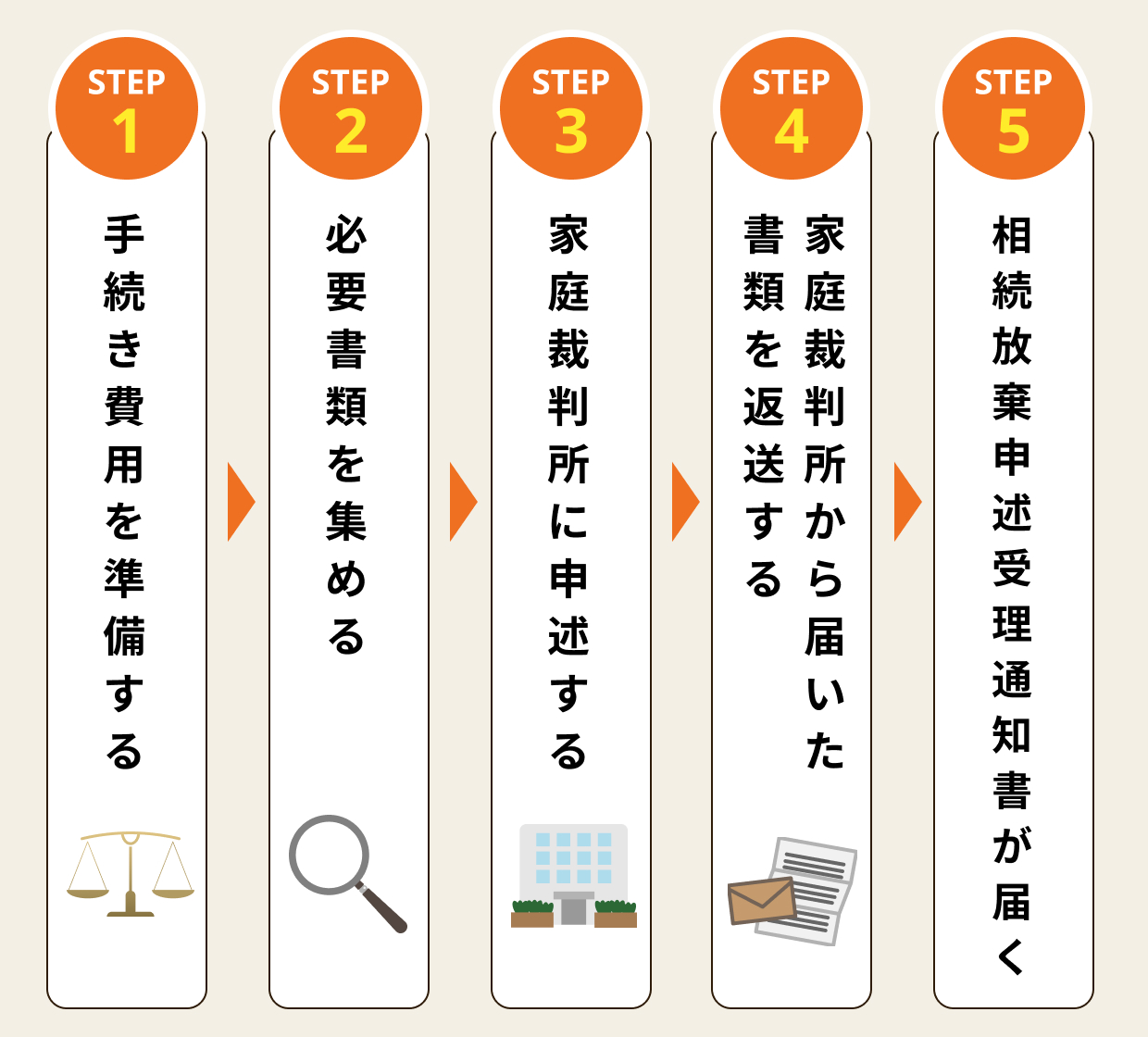 相続放棄の手続き方法