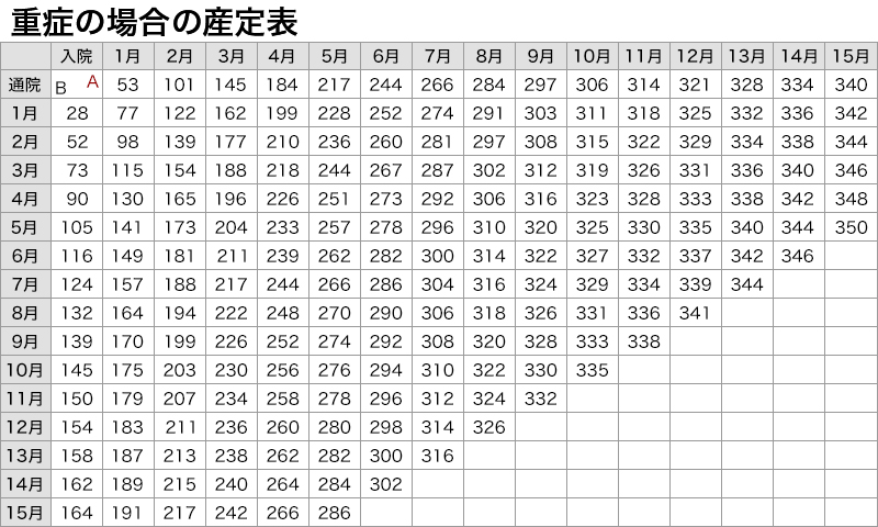 重症の場合 算定表
