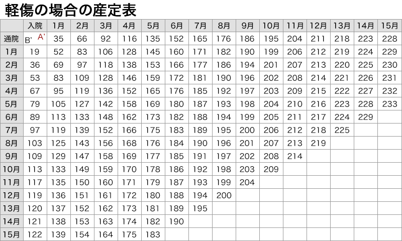 軽症の場合 算定表
