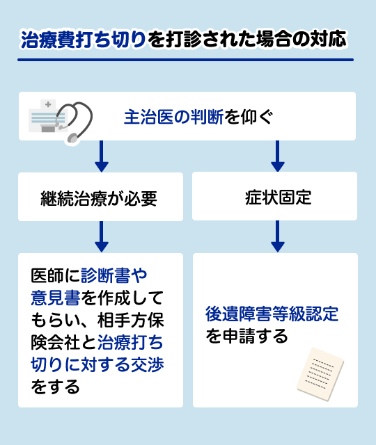 治療打ち切りを打診された場合の対応