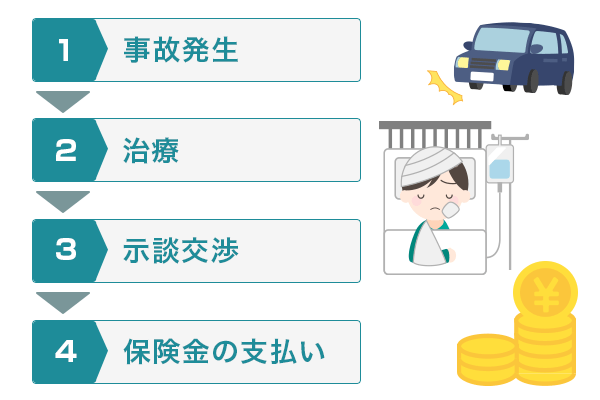 交通事故の損害賠償請求金が支払われるまでの流れ
