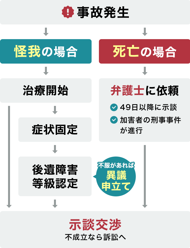 交通事故発生から解決までの一連の流れ