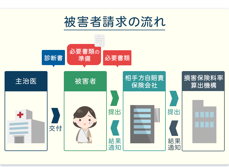 被害者請求の流れ