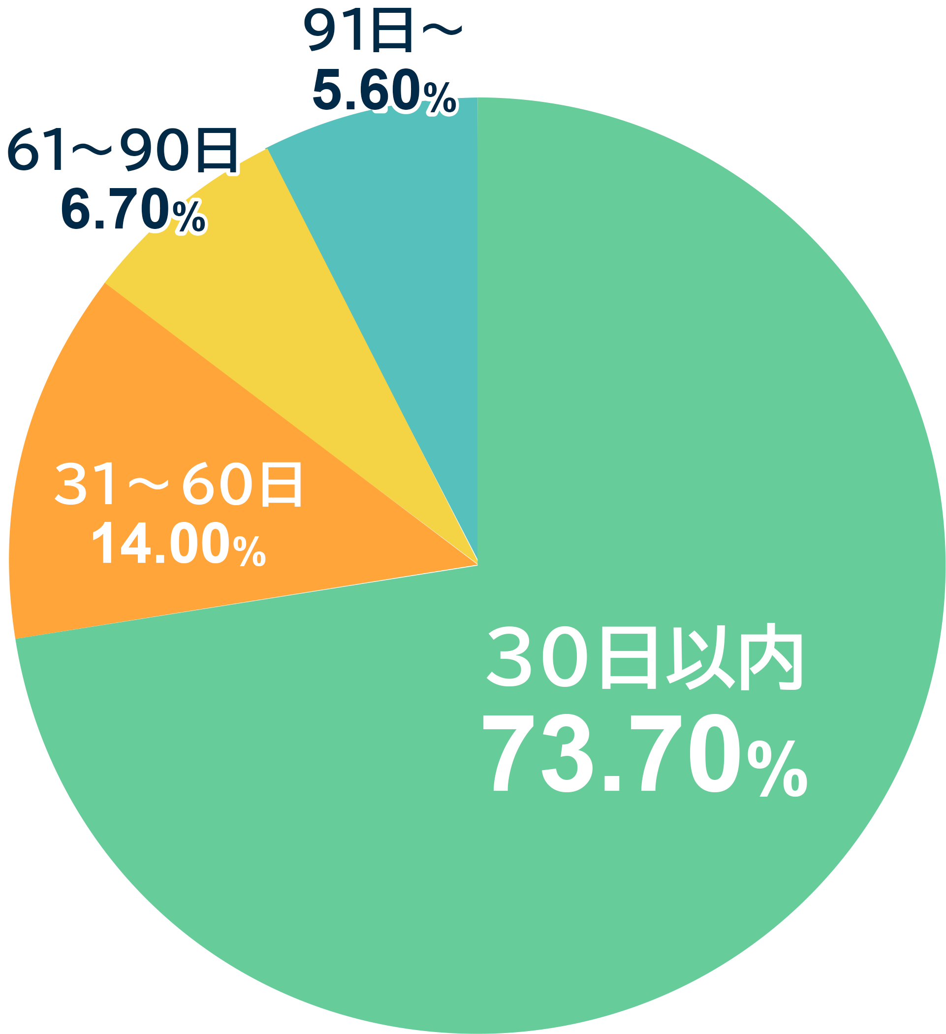 被害者請求_後遺障害認定_期間