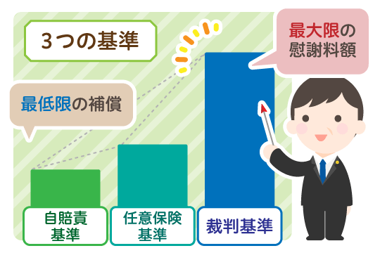 交通事故慰謝料の3つの算定基準
