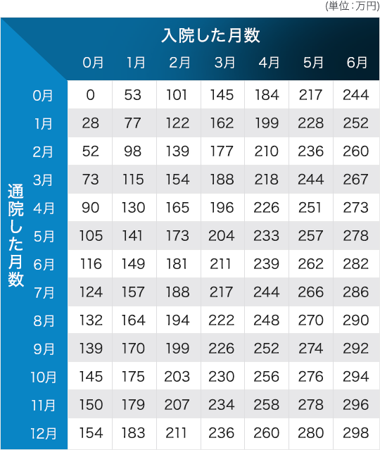弁護士基準_重傷用