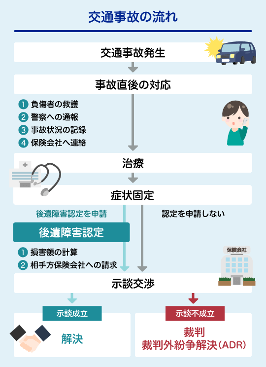 交通事故慰謝料の請求方法