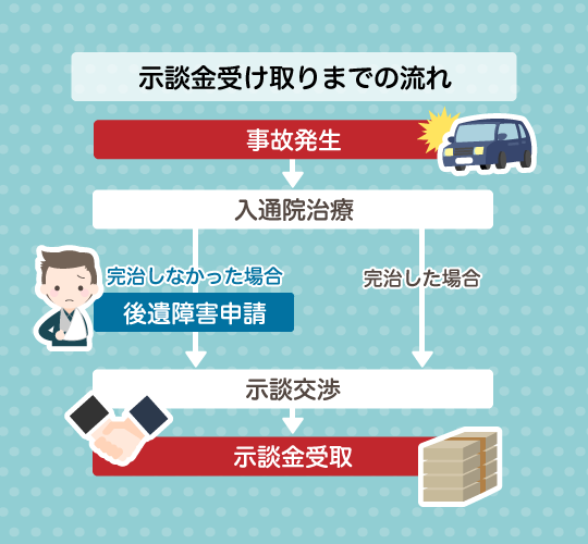 慰謝料請求の流れ