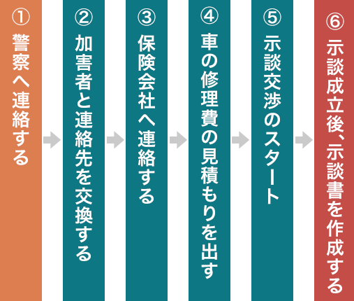 物損事故の示談交渉の流れ