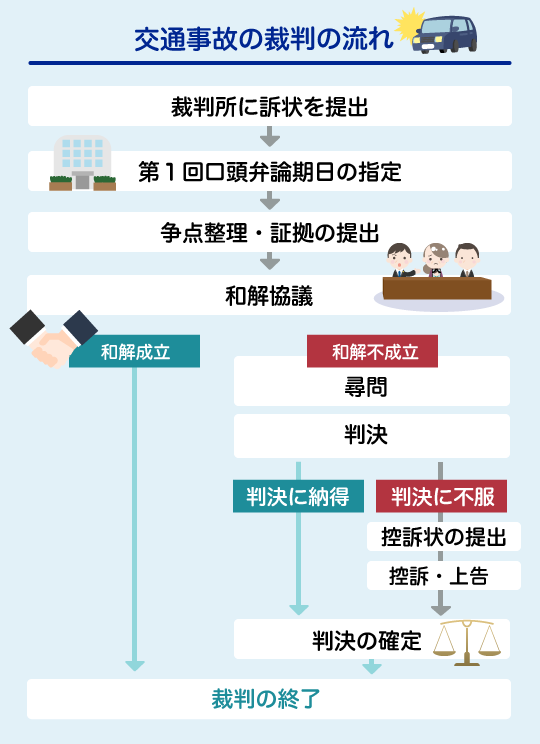 交通事故裁判の流れ