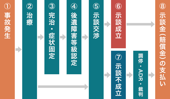 交通事故の示談交渉の流れ