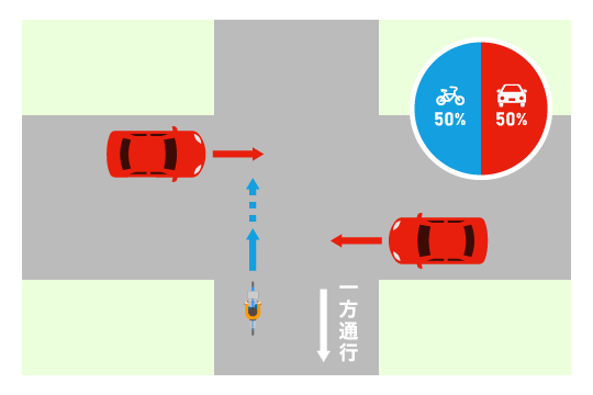 信号機のない交差点で自転車が一方通行を逆走したケース