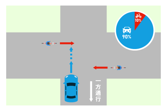 逆走車と自転車の事故の過失割合