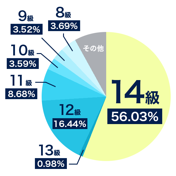 後遺障害等級の認定率