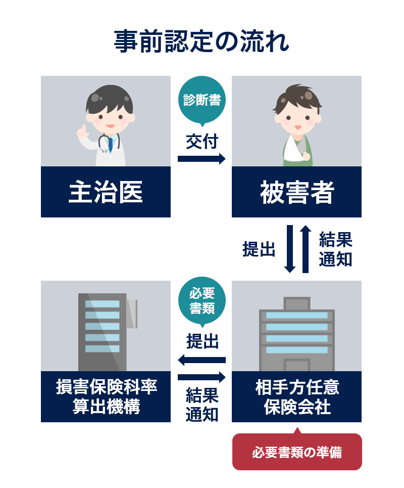 事前認定の流れ