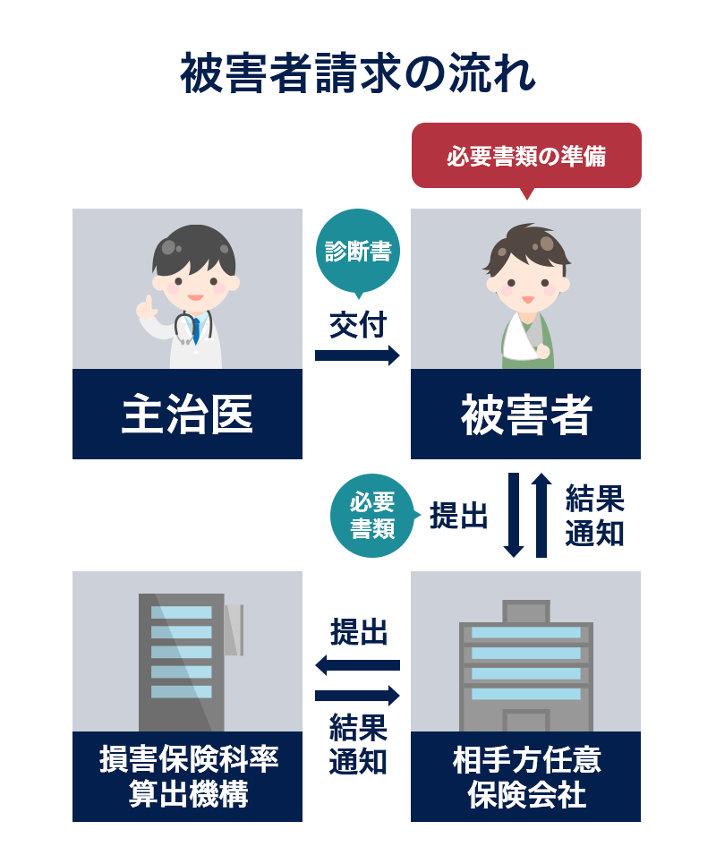 被害者請求の流れ