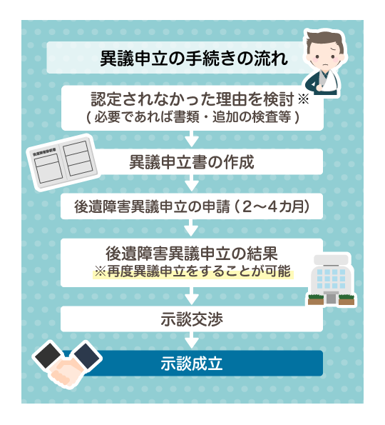異議申し立て手続きの流れ