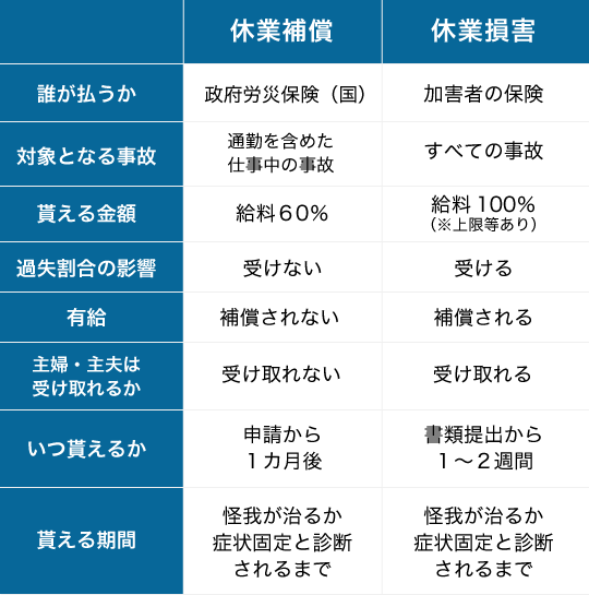 交通事故の休業補償と休業損害の違い