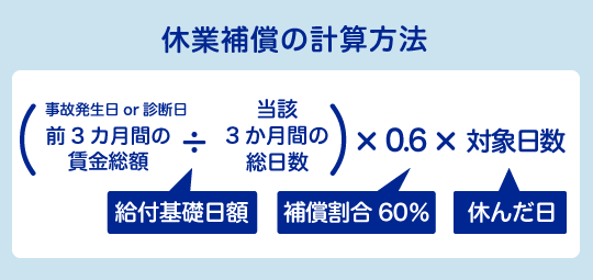 休業補償の計算方法