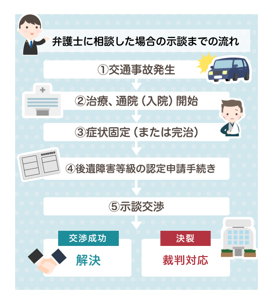 示談交渉の流れ