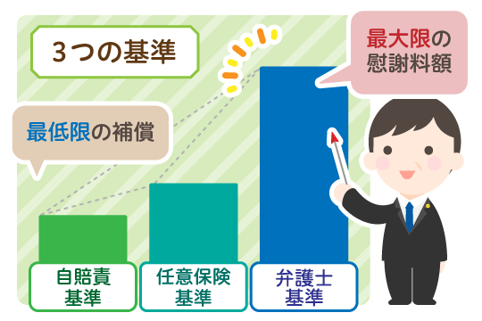 交通事故慰謝料の三つの基準