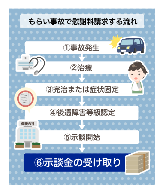 もらい事故で慰謝料請求する流れ
