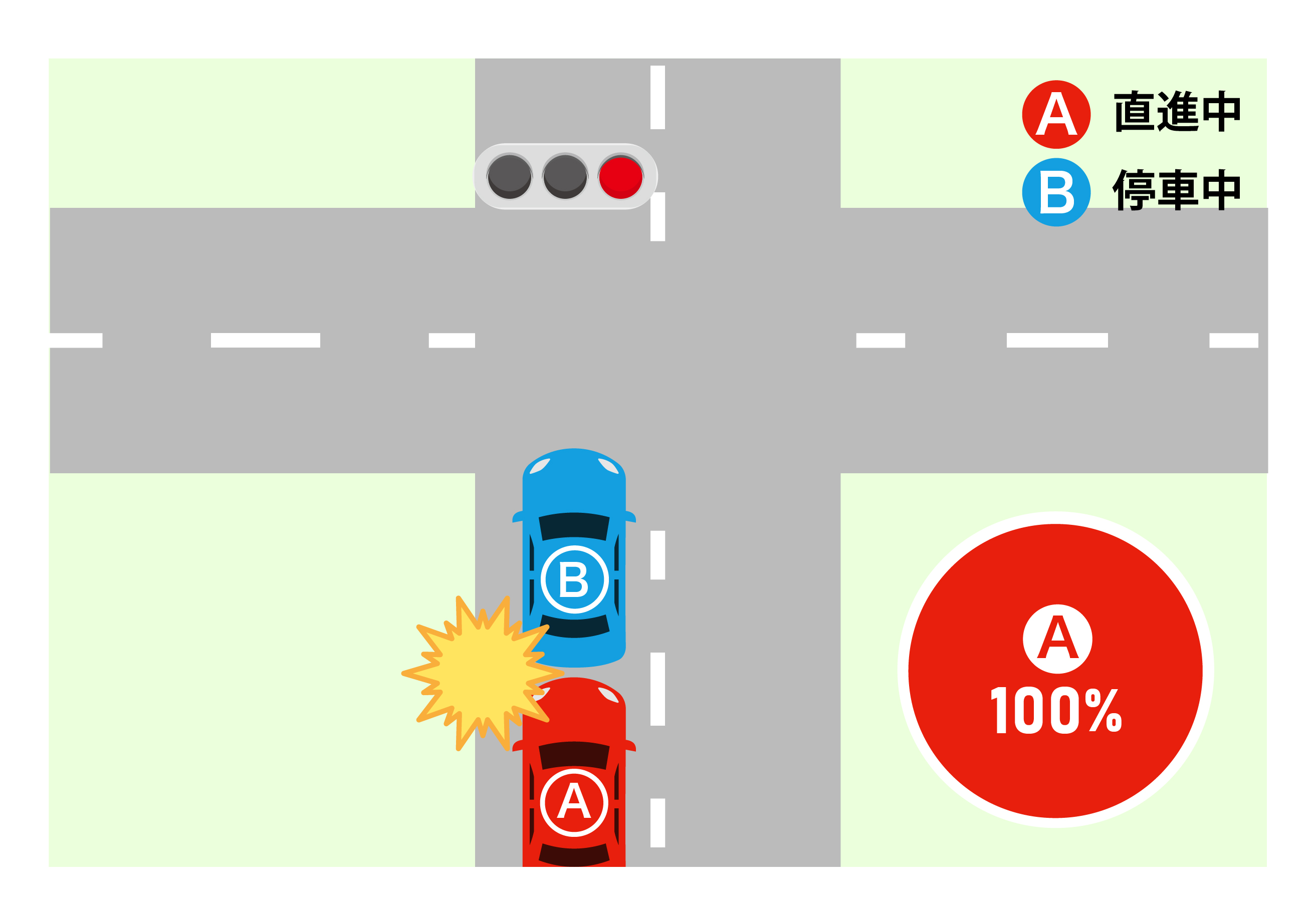 Bが信号待ちのため道路上に停車、または路肩に停車していた際に、後ろからAに追突されたケース