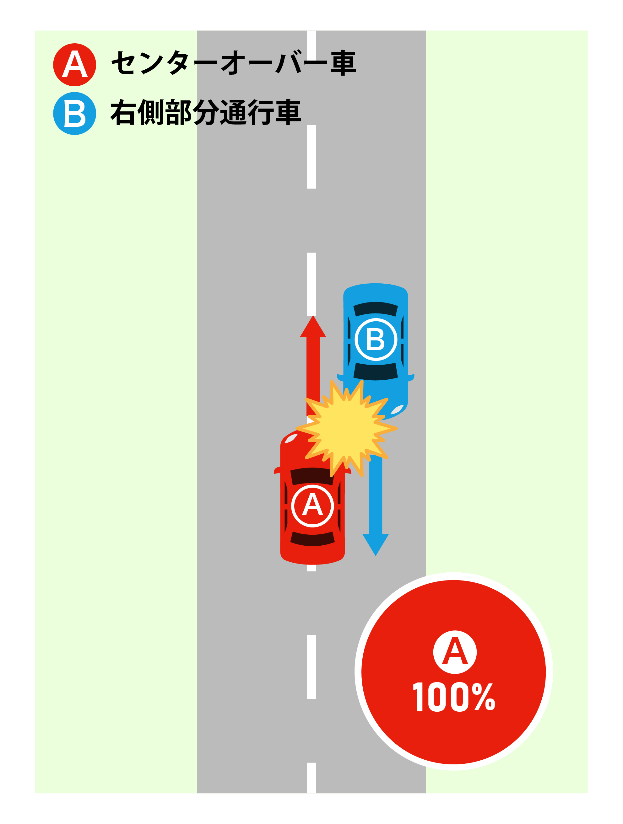 Bが直進中、対向車線を走るAがセンターラインを越えてBに衝突したケース