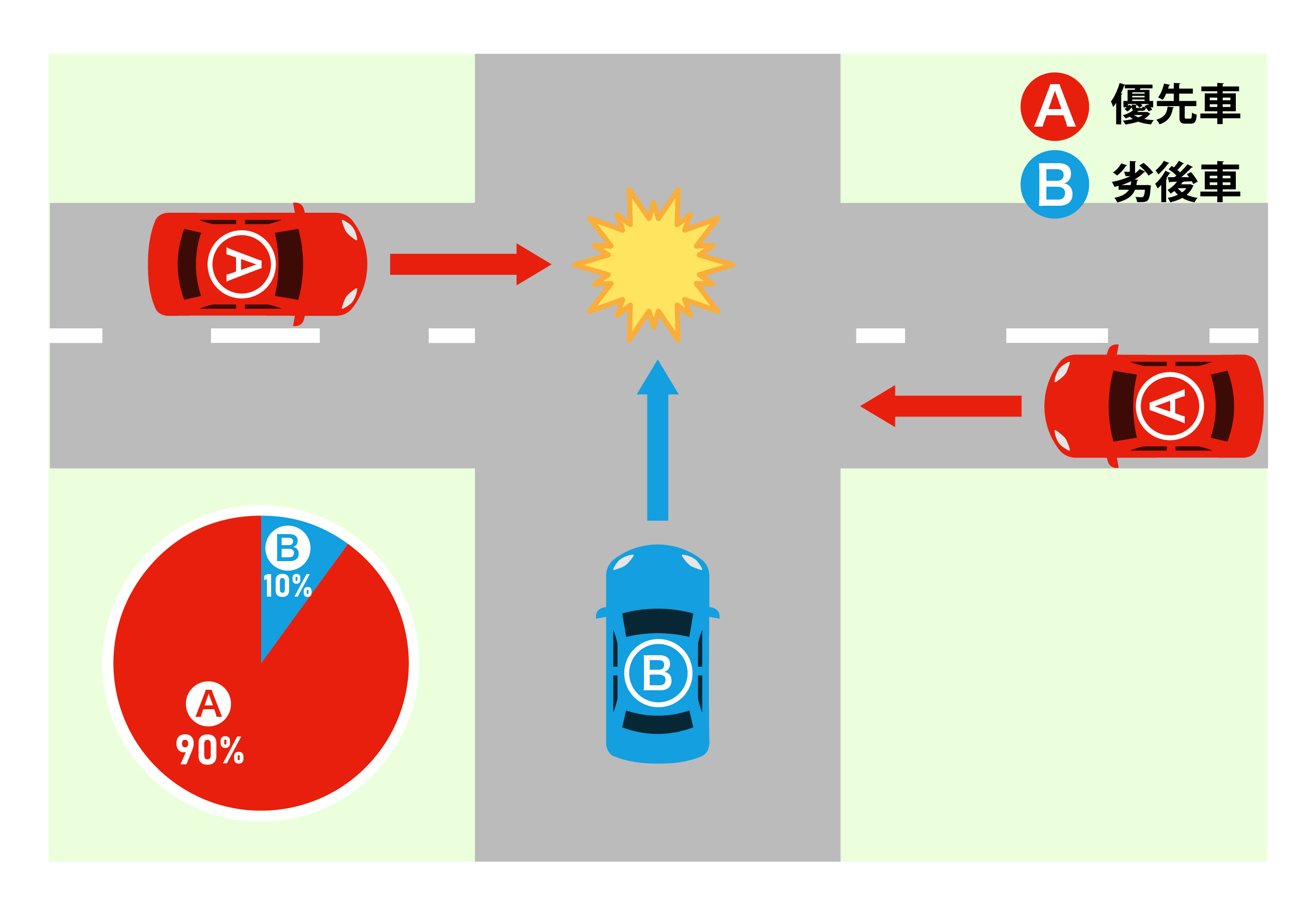 交差点で、優先道路を直進するBと、非優先道路から優先道路に進入したAが衝突したケース