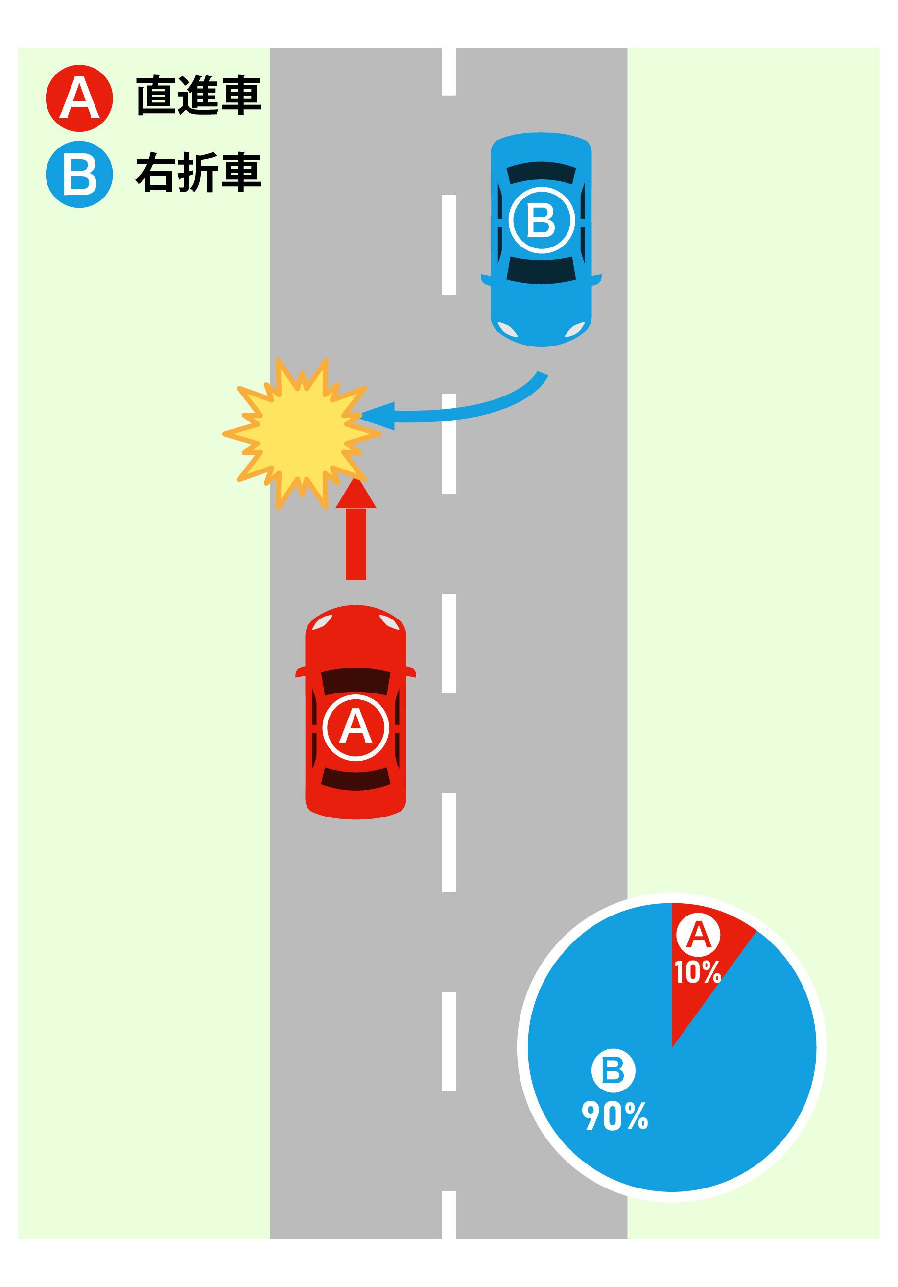 交差点で、青信号で直進するBと、対向車線から青信号で右折したAが衝突したケース