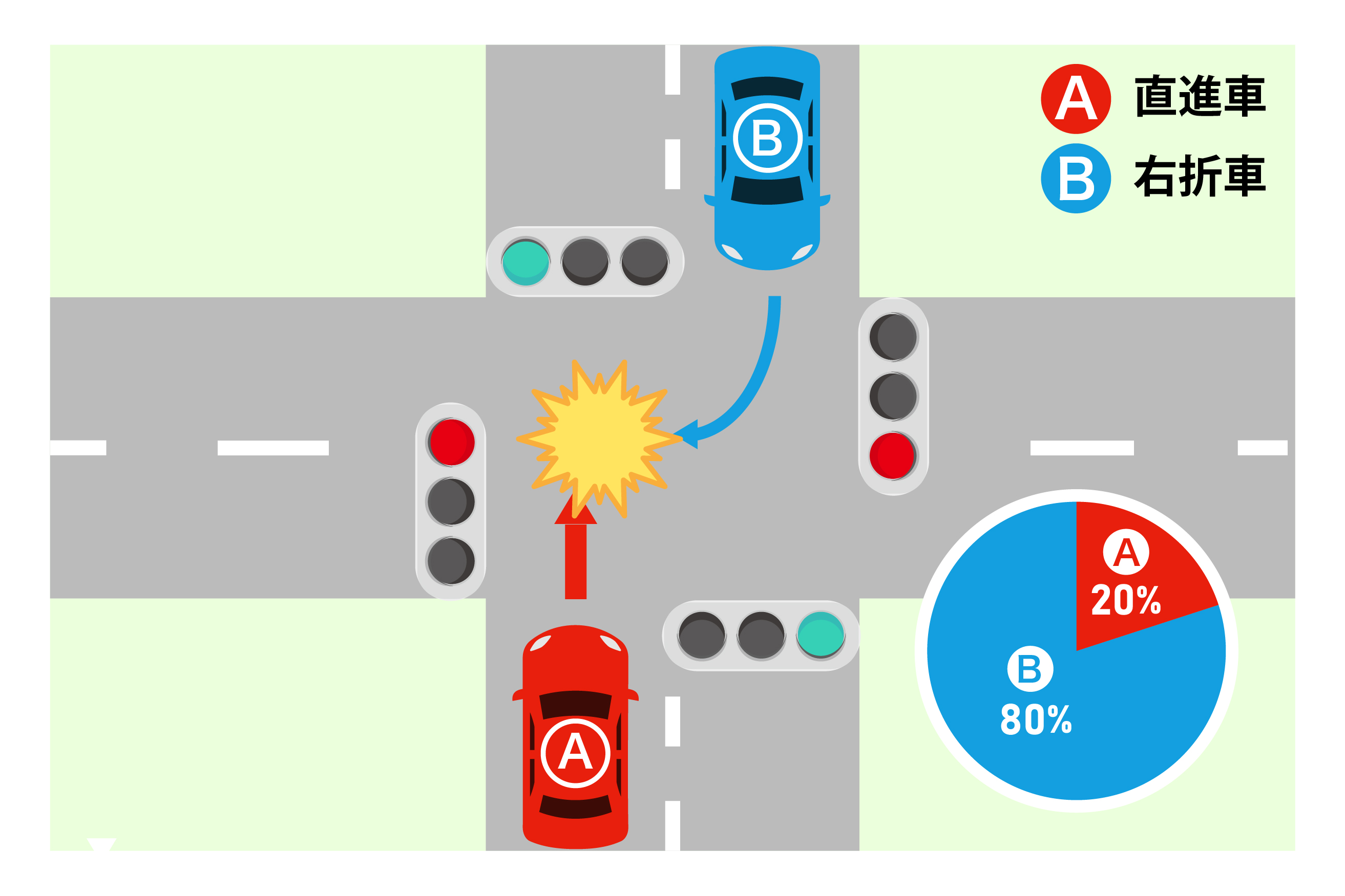 交差点で、青信号で直進するBと、対向車線から青信号で右折したAが衝突したケース