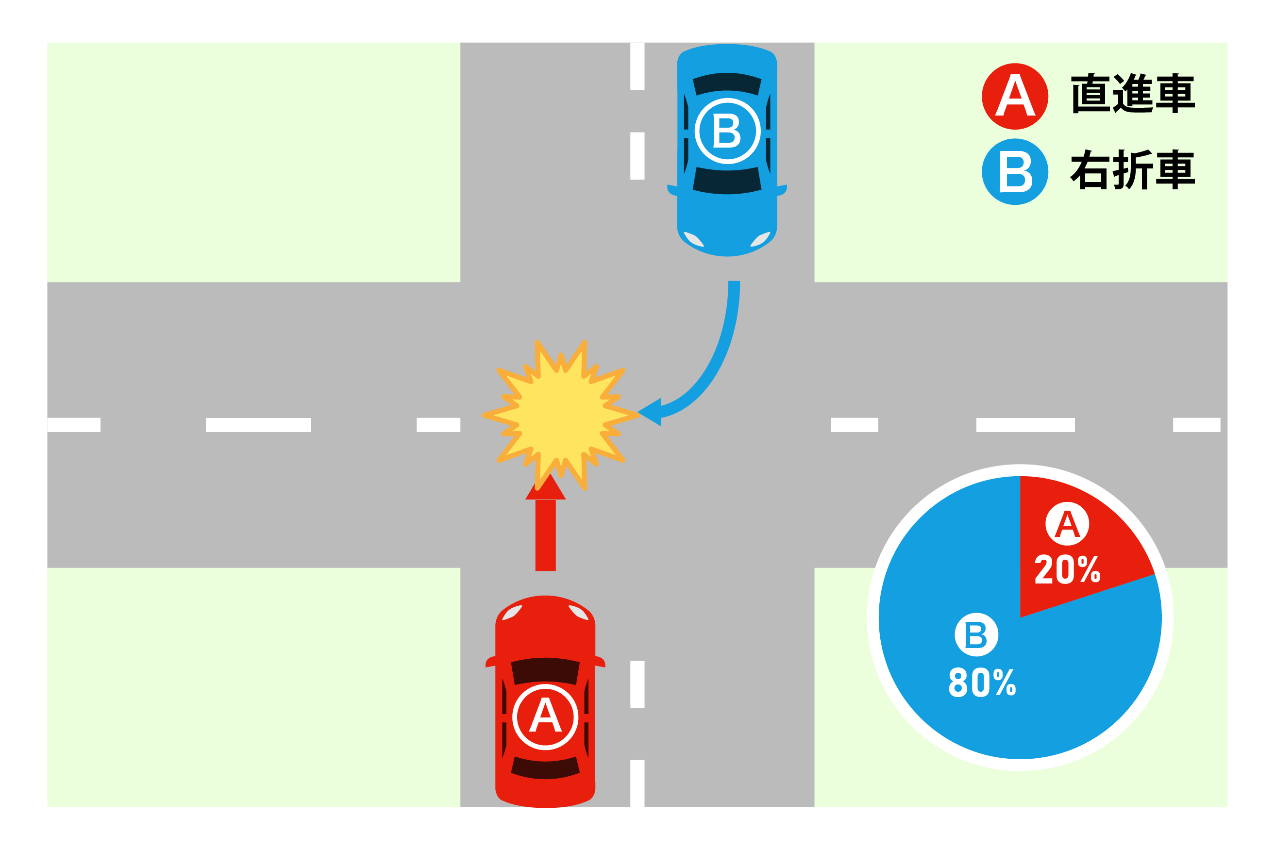 信号機のない交差点で、直進するBと、対向車線から右折したAが衝突したケース
