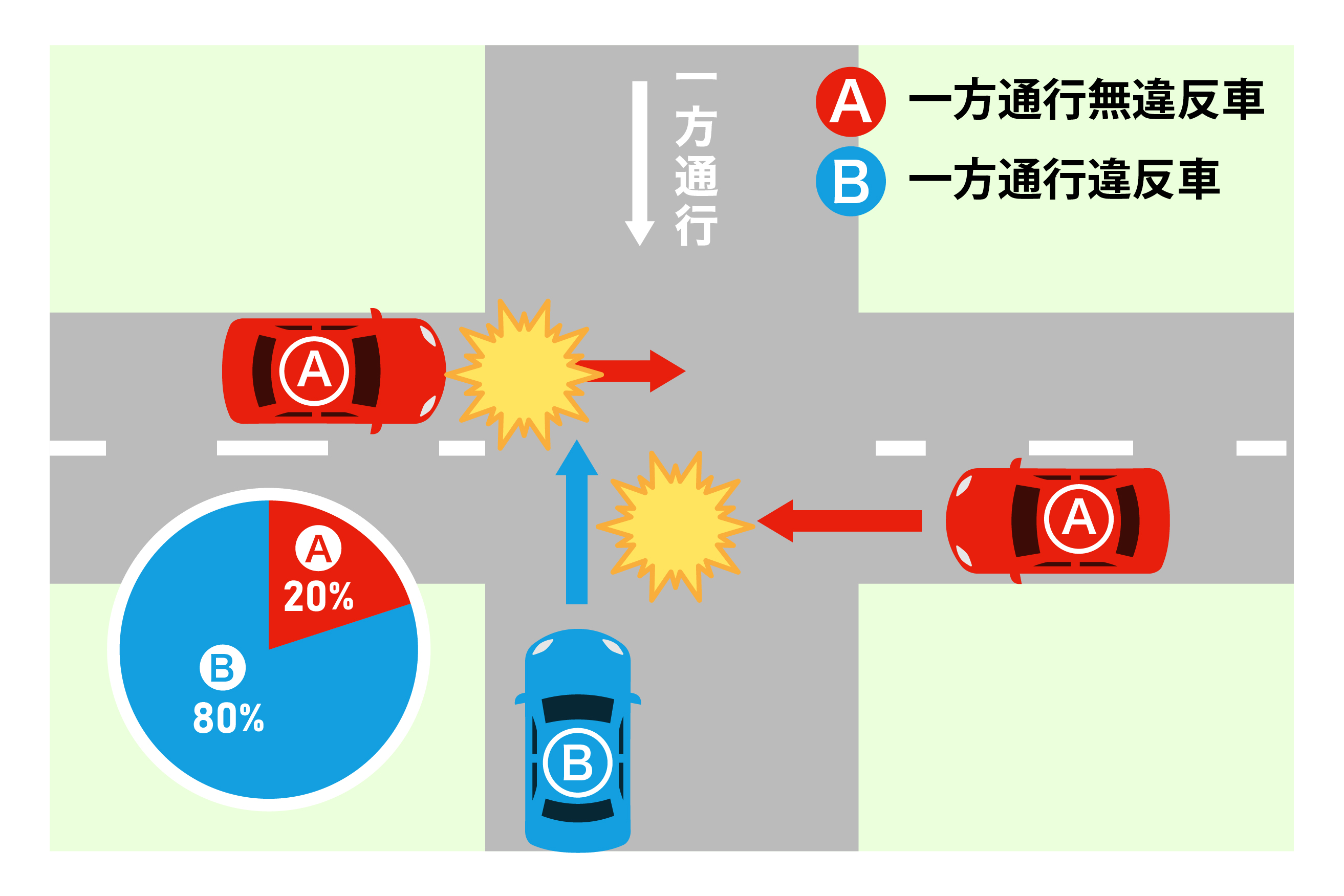 信号機のない交差点で、直進するBと、一方通行違反をして進入したAが衝突したケース