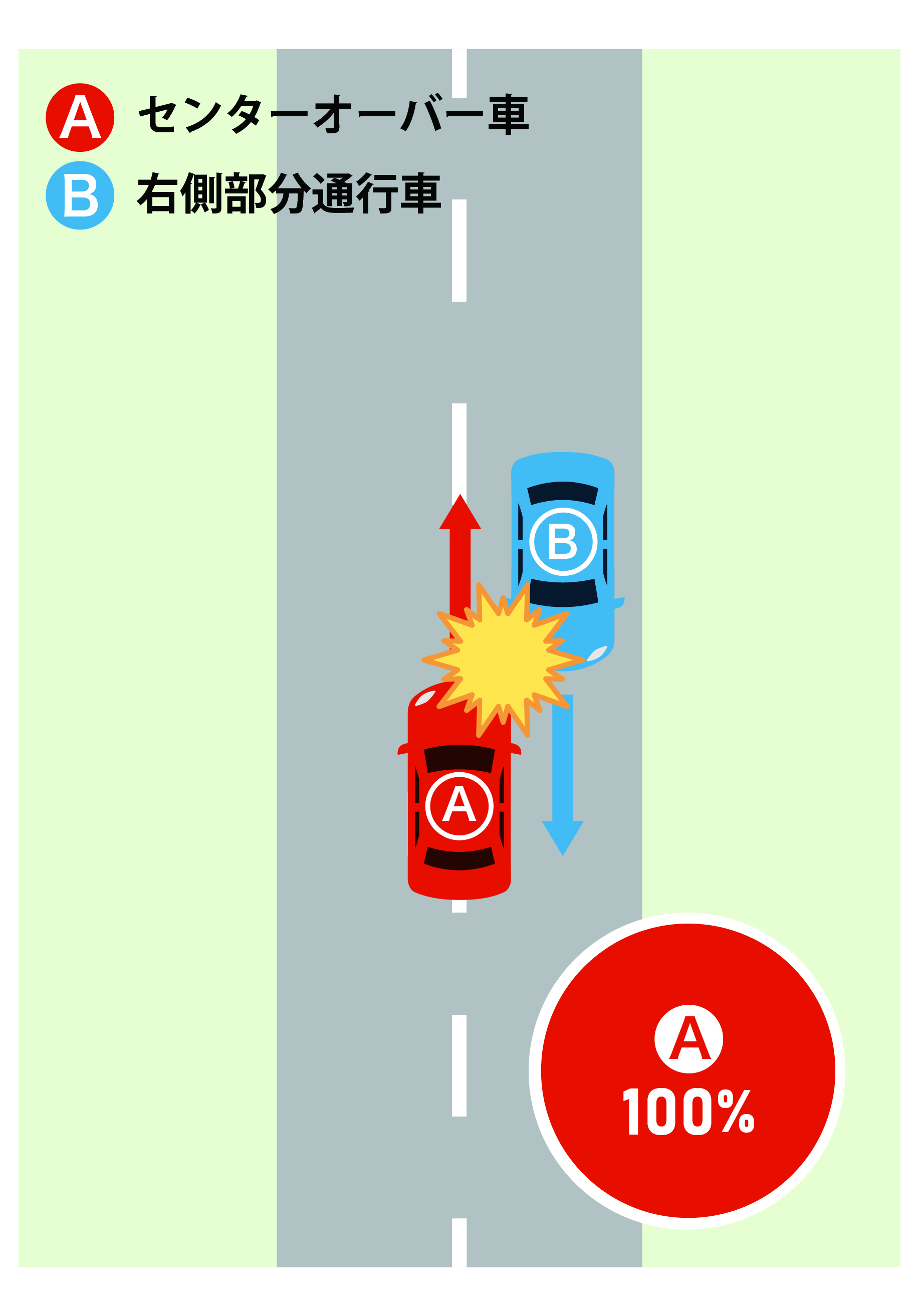 Bが直進中、対向車線を走るAがセンターラインを越えてBに衝突したケース