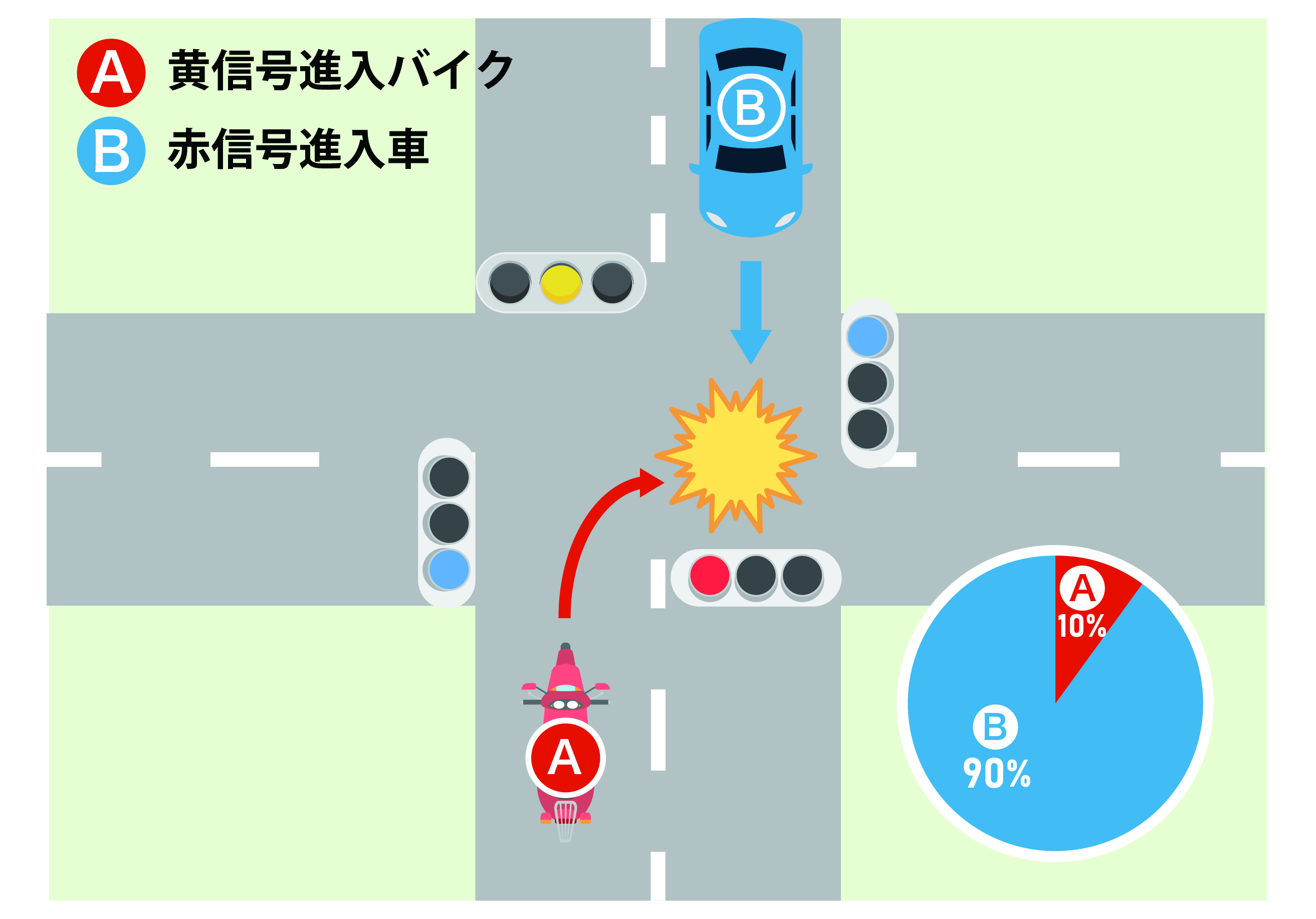 交差点で、赤信号で進入したA車と、黄色信号で進入したバイクBが衝突