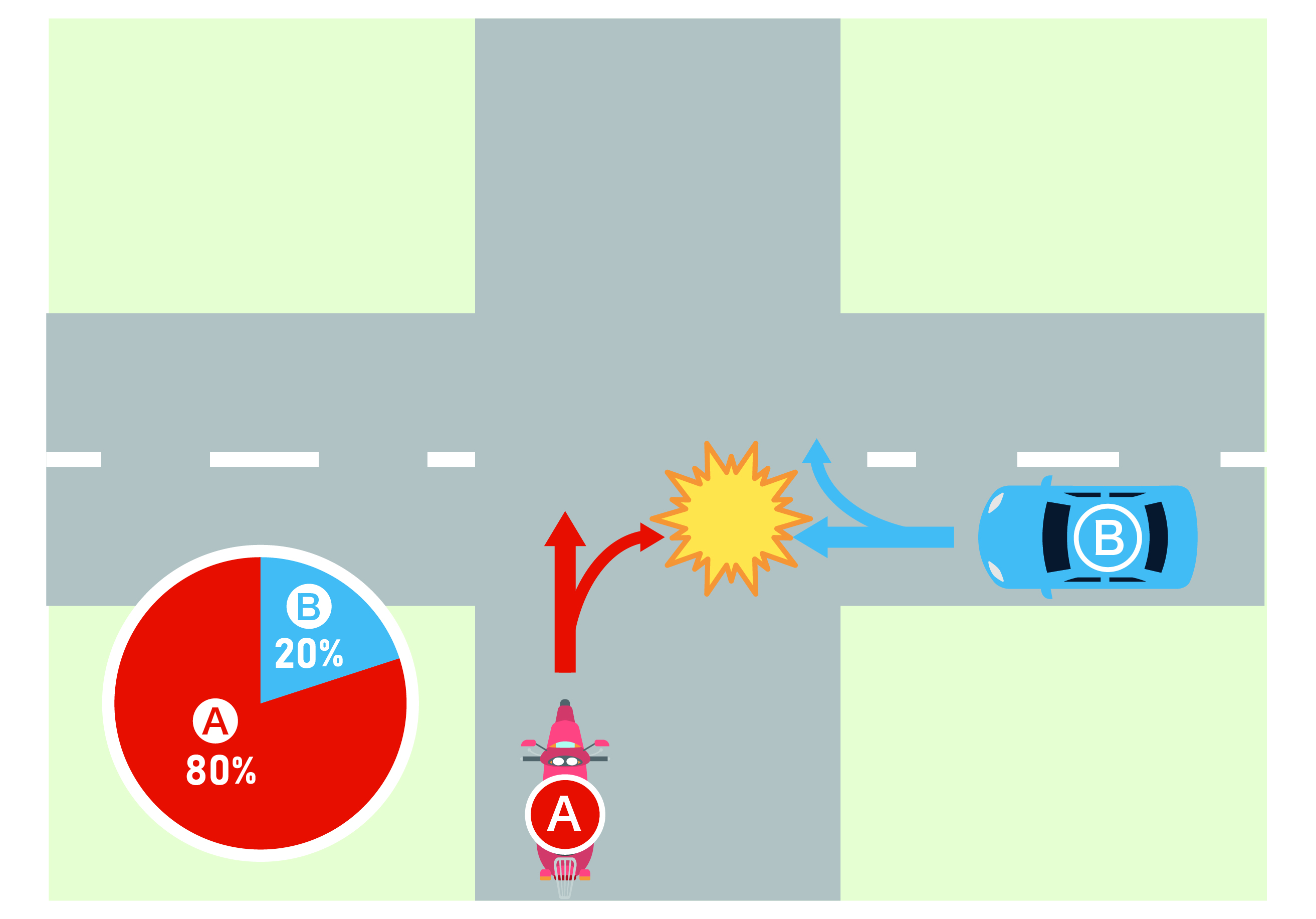 信号機のない交差点で、非優先道路から優先道路に右折したA車と優先道路を直進するバイクBが衝突