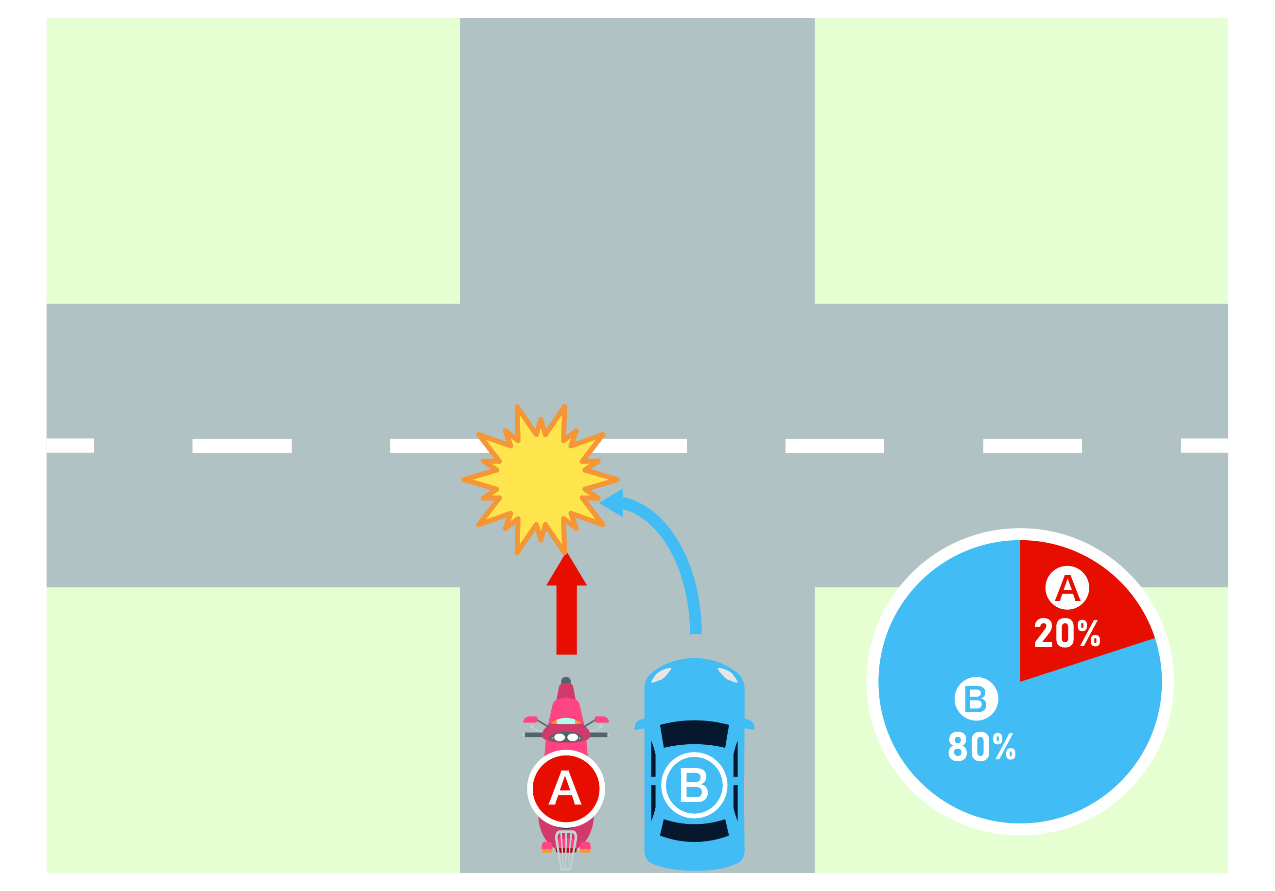 信号機のない交差点で、非優先道路から優先道路に右折したA車と優先道路を直進するバイクBが衝突