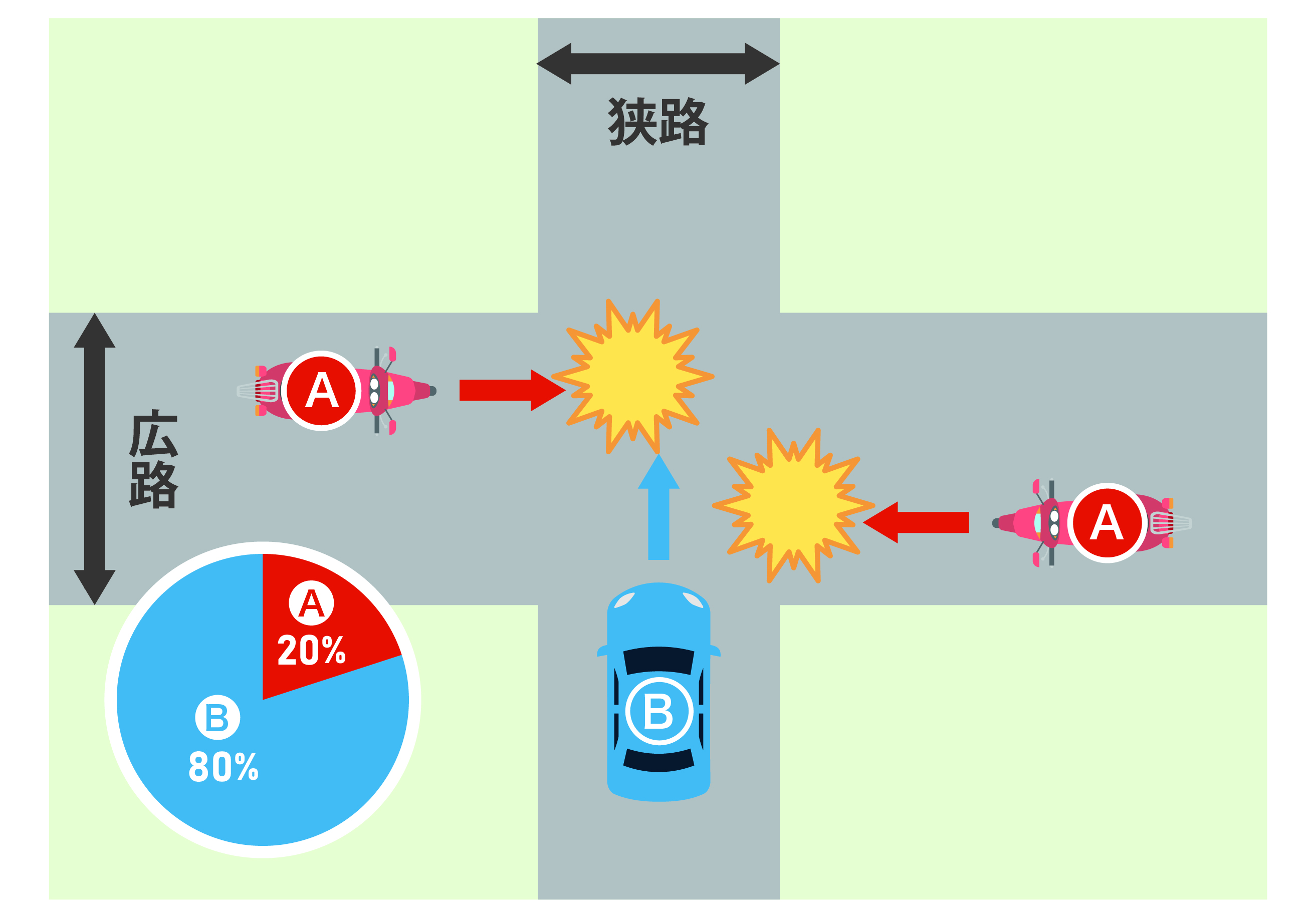 信号機のない交差点で、広路を直進するバイクBと、狭路を同速度で直進する車Aが衝突したケース
