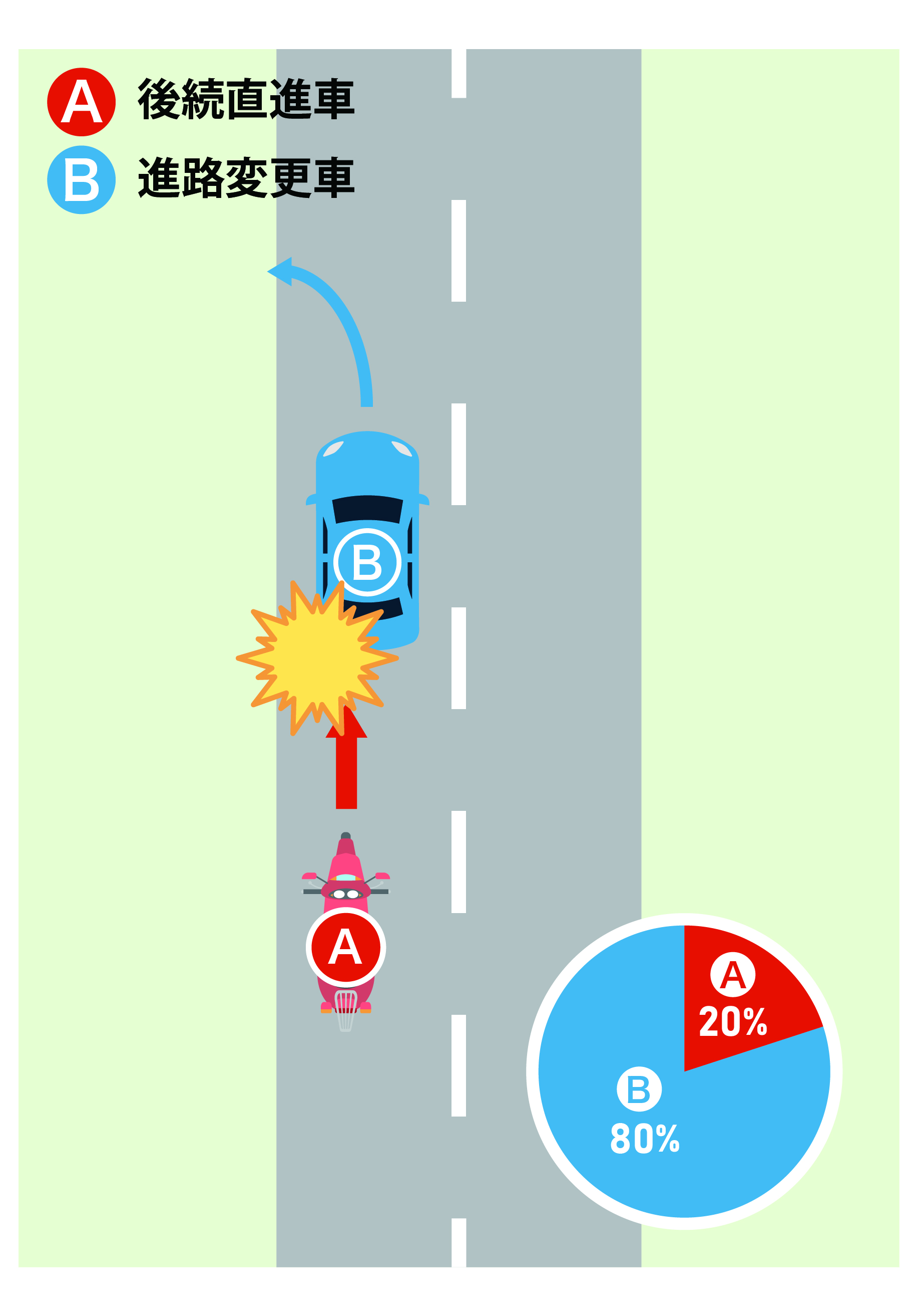 直進する車Aが進路変更をしたところ、後方から直進してきたバイクBと衝突したケース