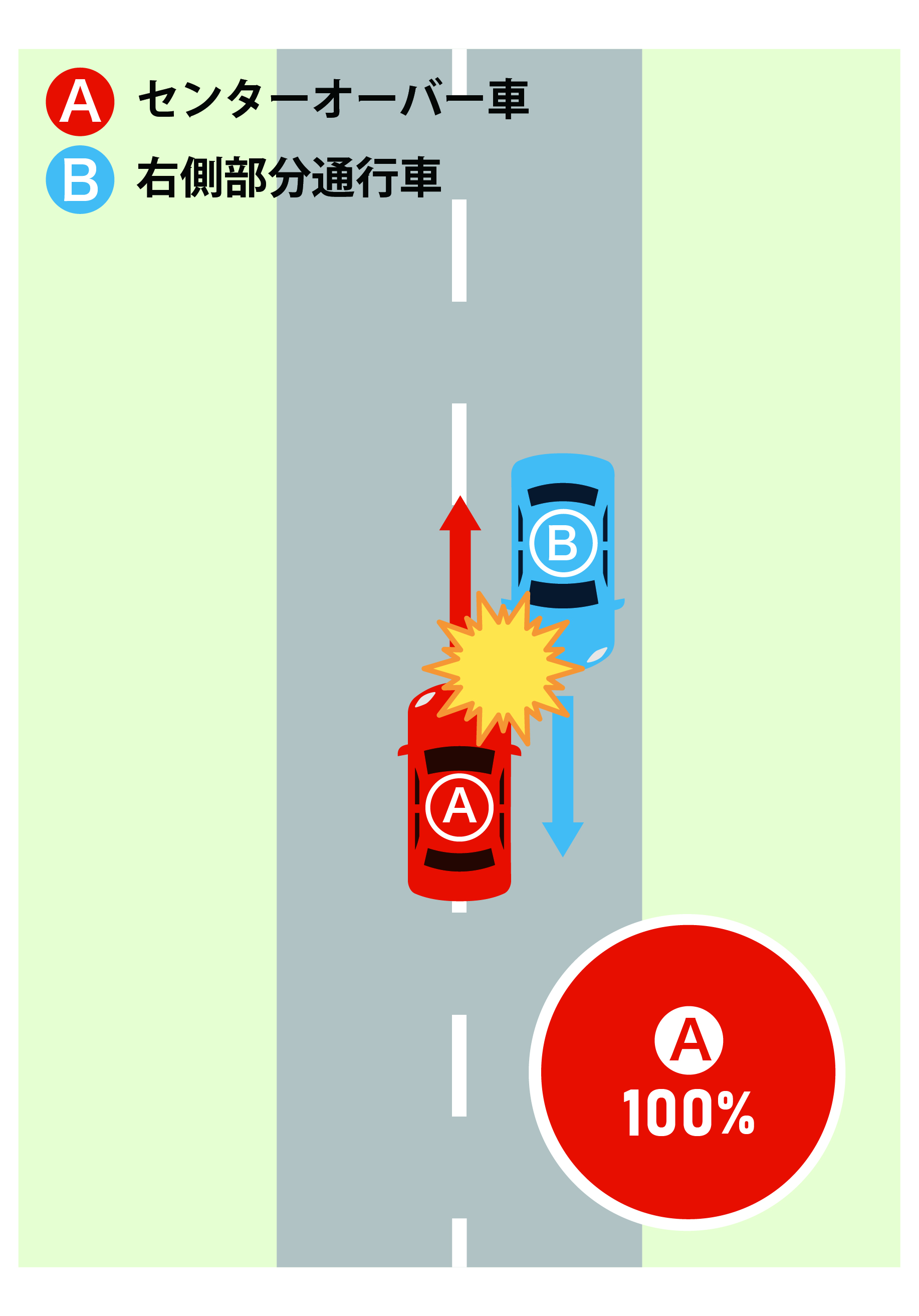 Bが直進中、対向車線を走るAがセンターラインを越えてBに衝突したケース