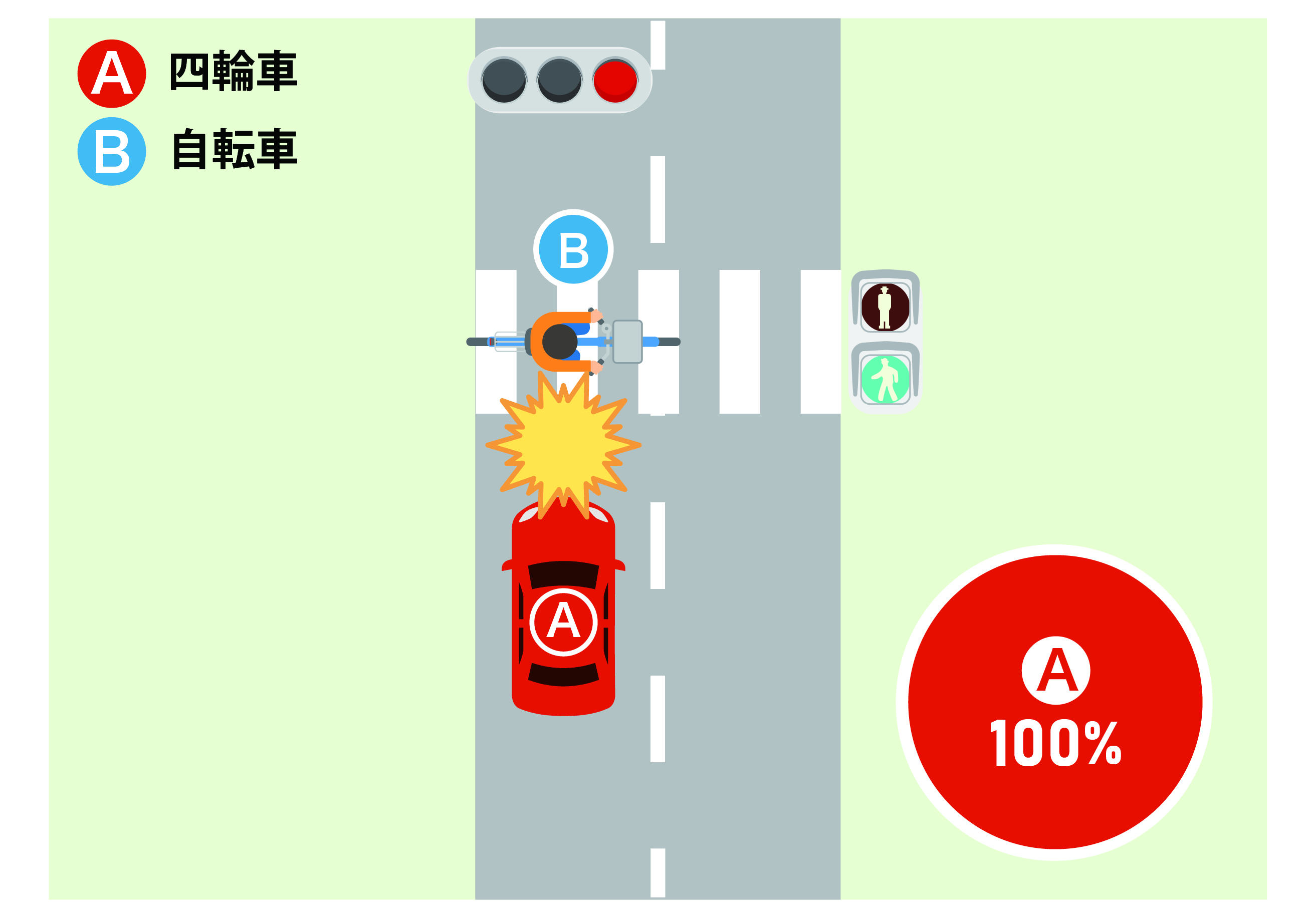 交差点で、青信号で横断歩道を横断中の自転車Bと、赤信号で進入してきた車Aが衝突したケース