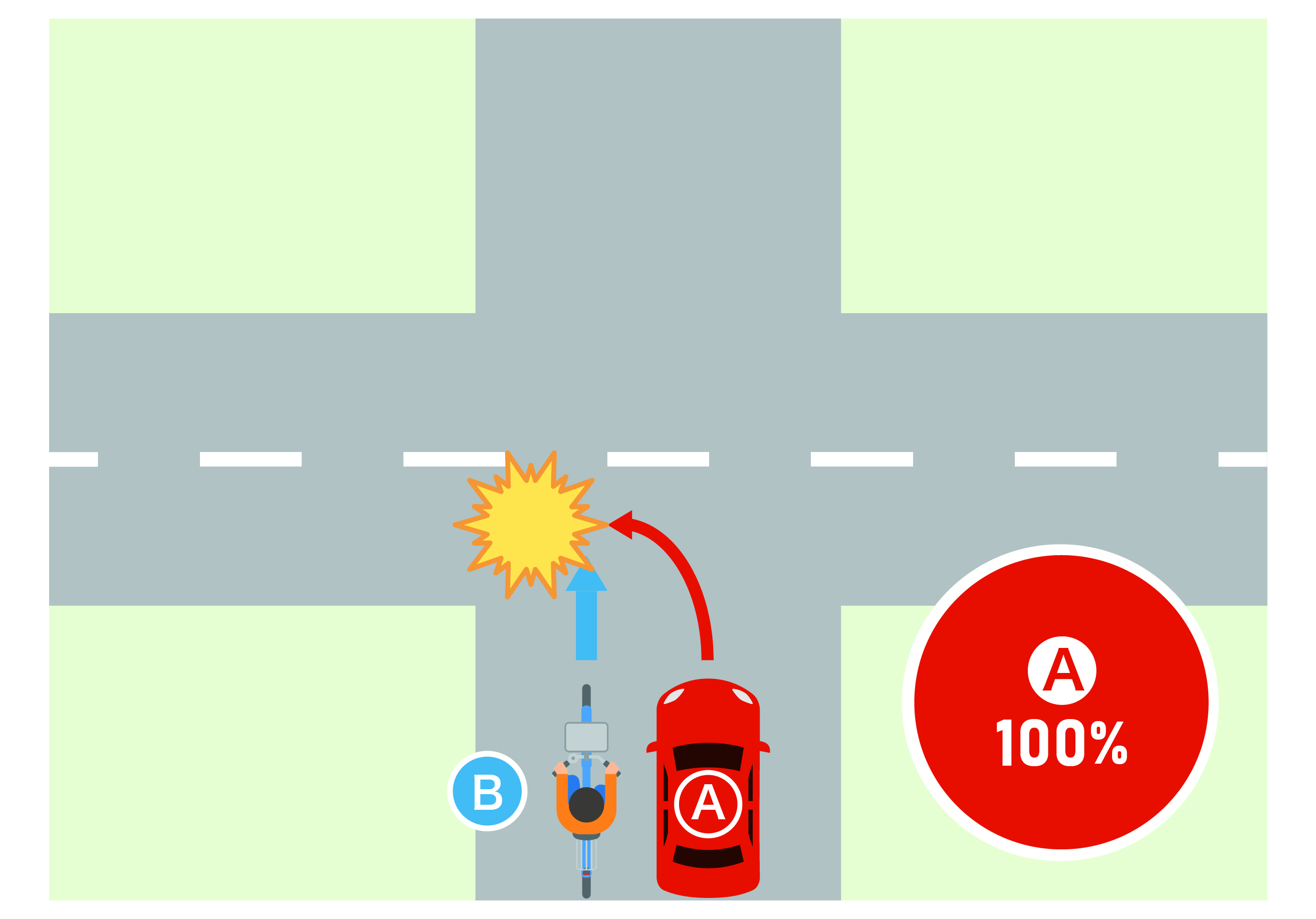 信号機のない交差点で、直進する自転車Bに、後ろから追い越して左折した車Aが衝突したケース